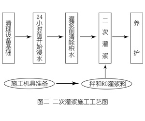井冈山灌浆料施工工艺—文字完整版